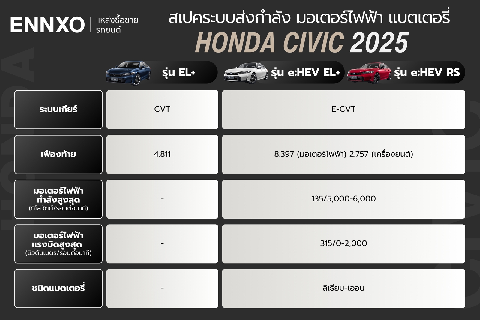 Honda Civic 2025 ระบบส่งกำลัง มอเตอร์ไฟฟ้า แบตเตอรี่