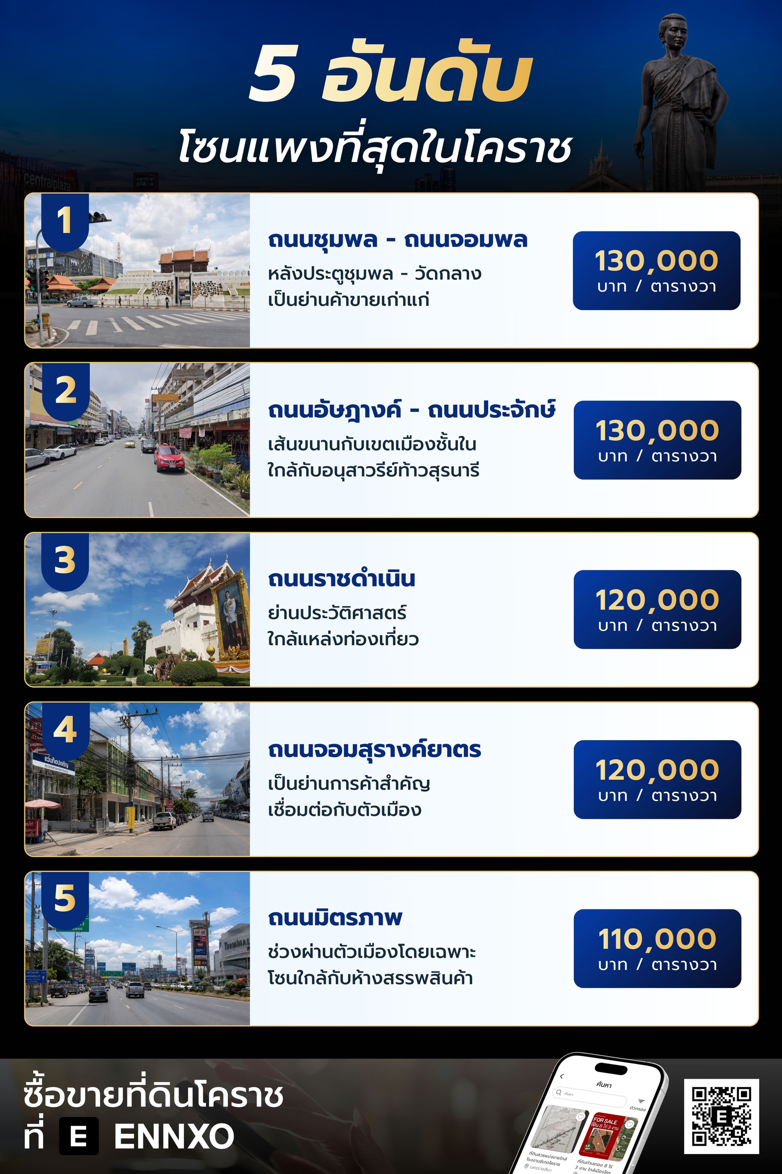5 อันดับที่ดินโซนที่แพงที่สุดในโคราช