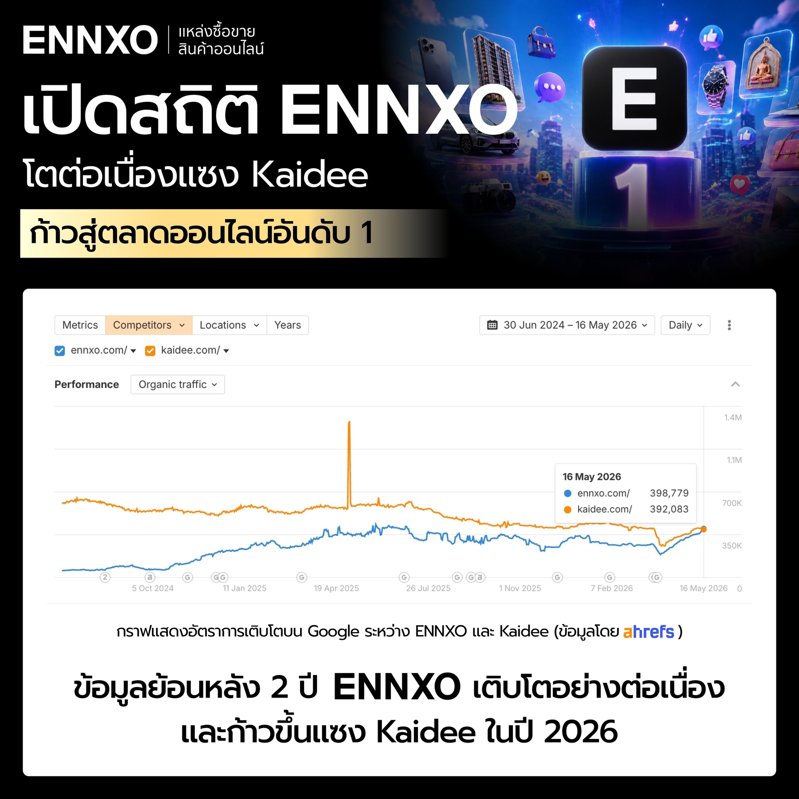 ข้อมูลจาก Ahrefs แสดงยอดผู้ใช้งานบน ENNXO และ Kaidee