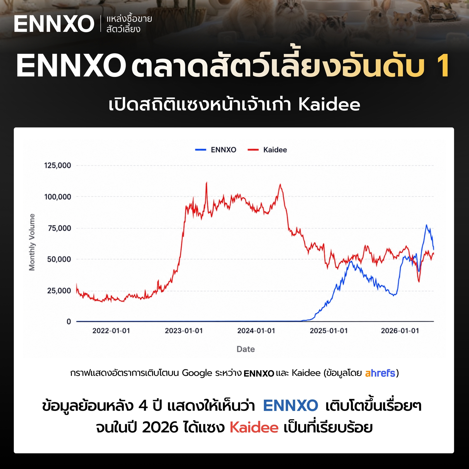 กราฟสถิติ ENNXO ตลาดสัตว์เลี้ยง นำหน้า Kaidee