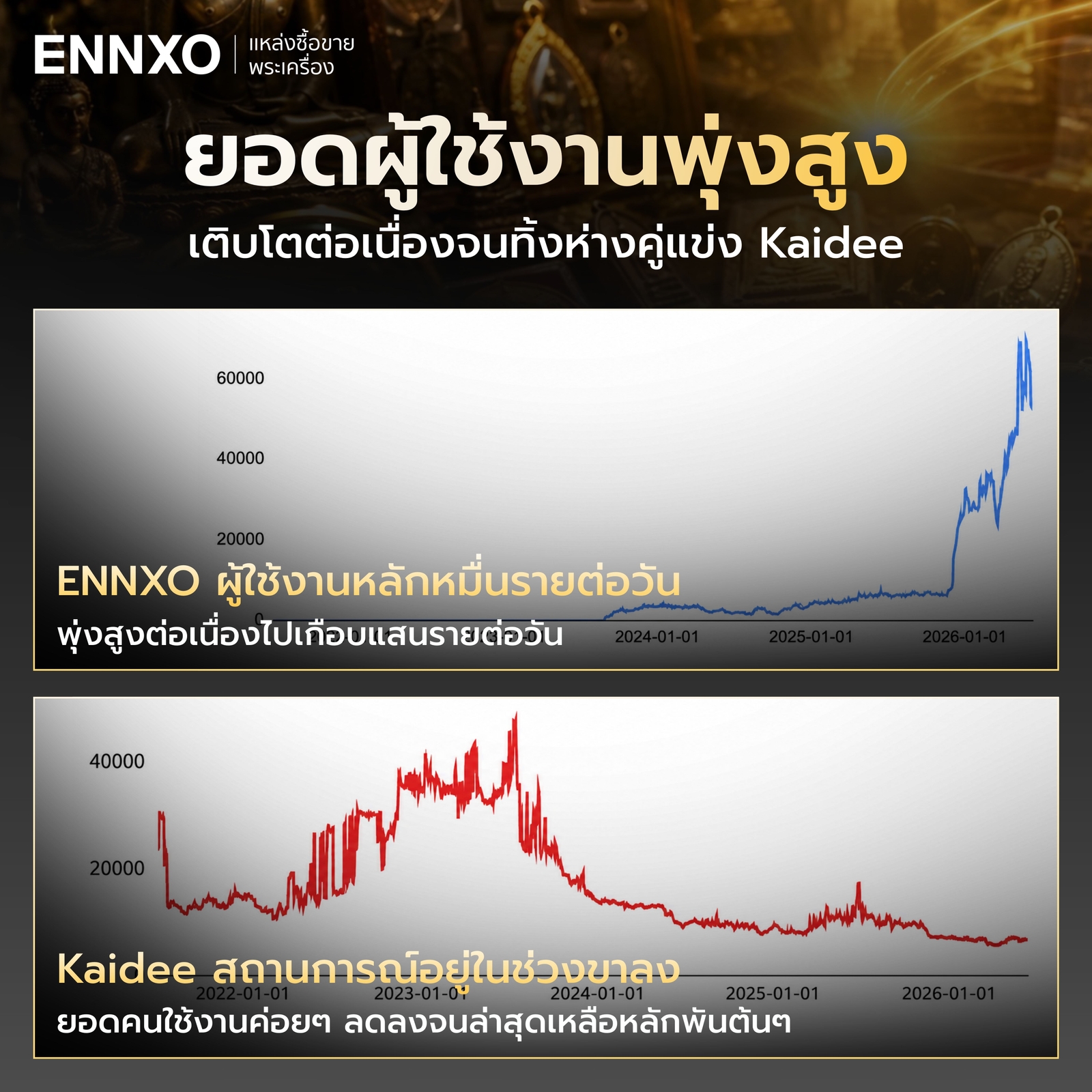 ยอดการใช้งานพระเครื่องสูงทะลุหลักแสน