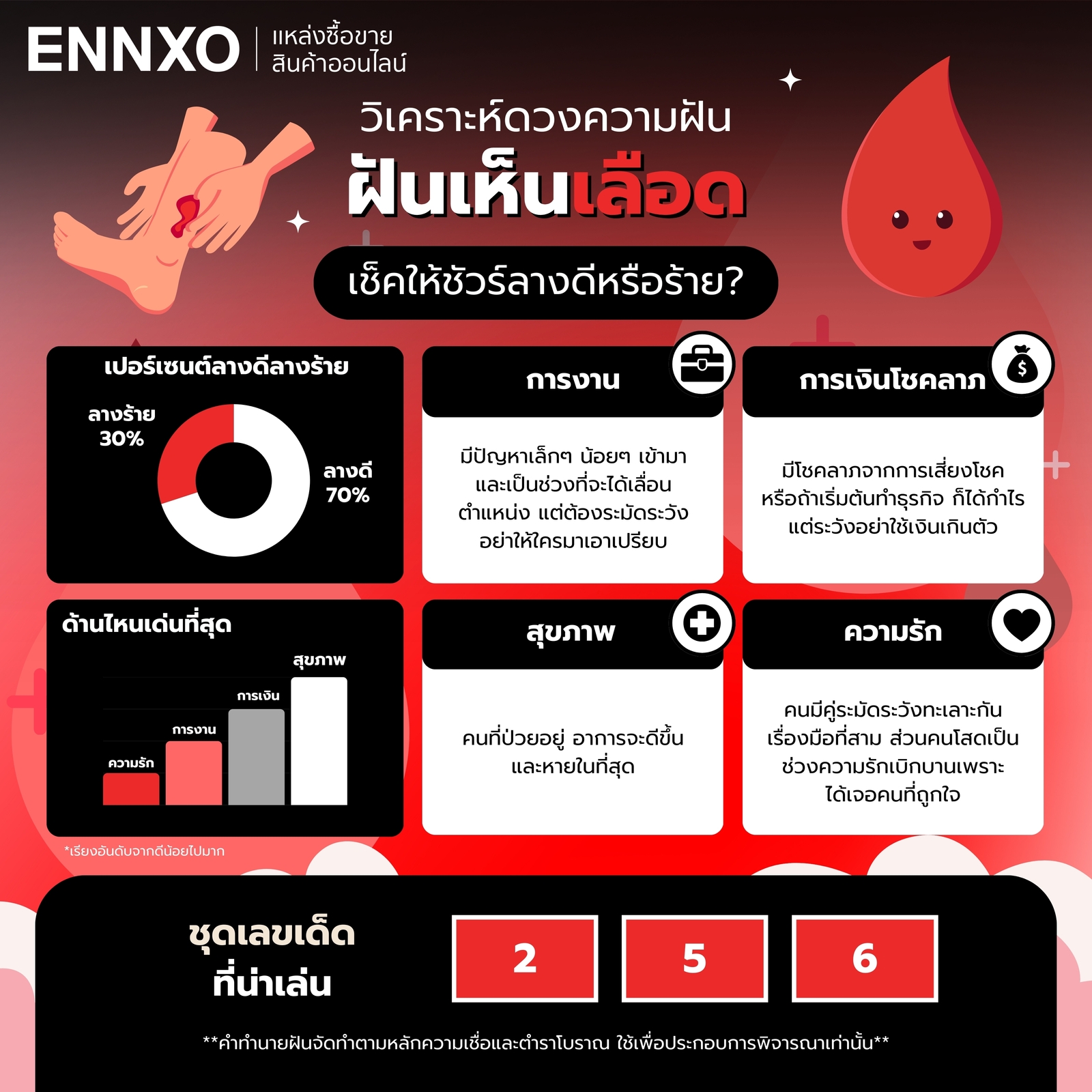 วิเคราะห์ ฝันเห็นเลือด ดีหรือไม่ดี