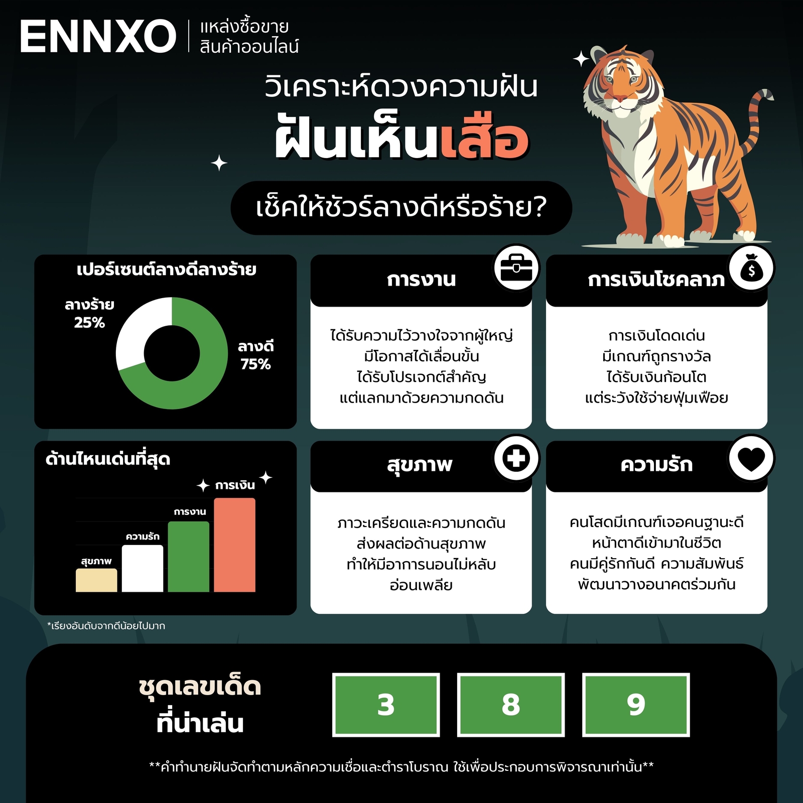 วิเคราะห์ ฝันเห็นเสือ เด่นด้านไหน