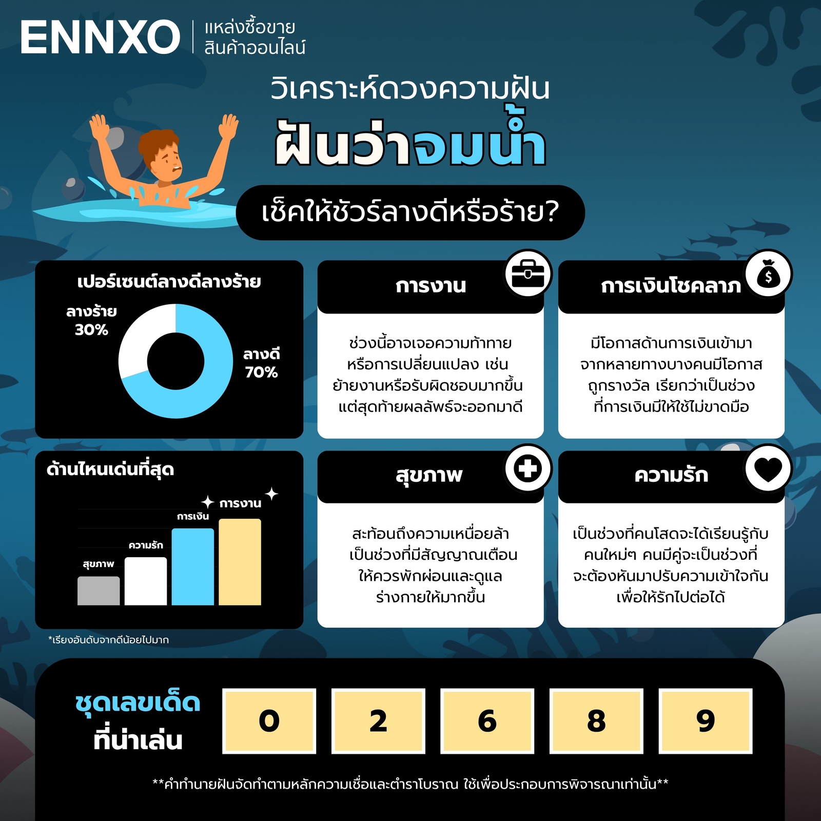 วิเคราะห์ดวงความฝัน ฝันว่าจมน้ำ