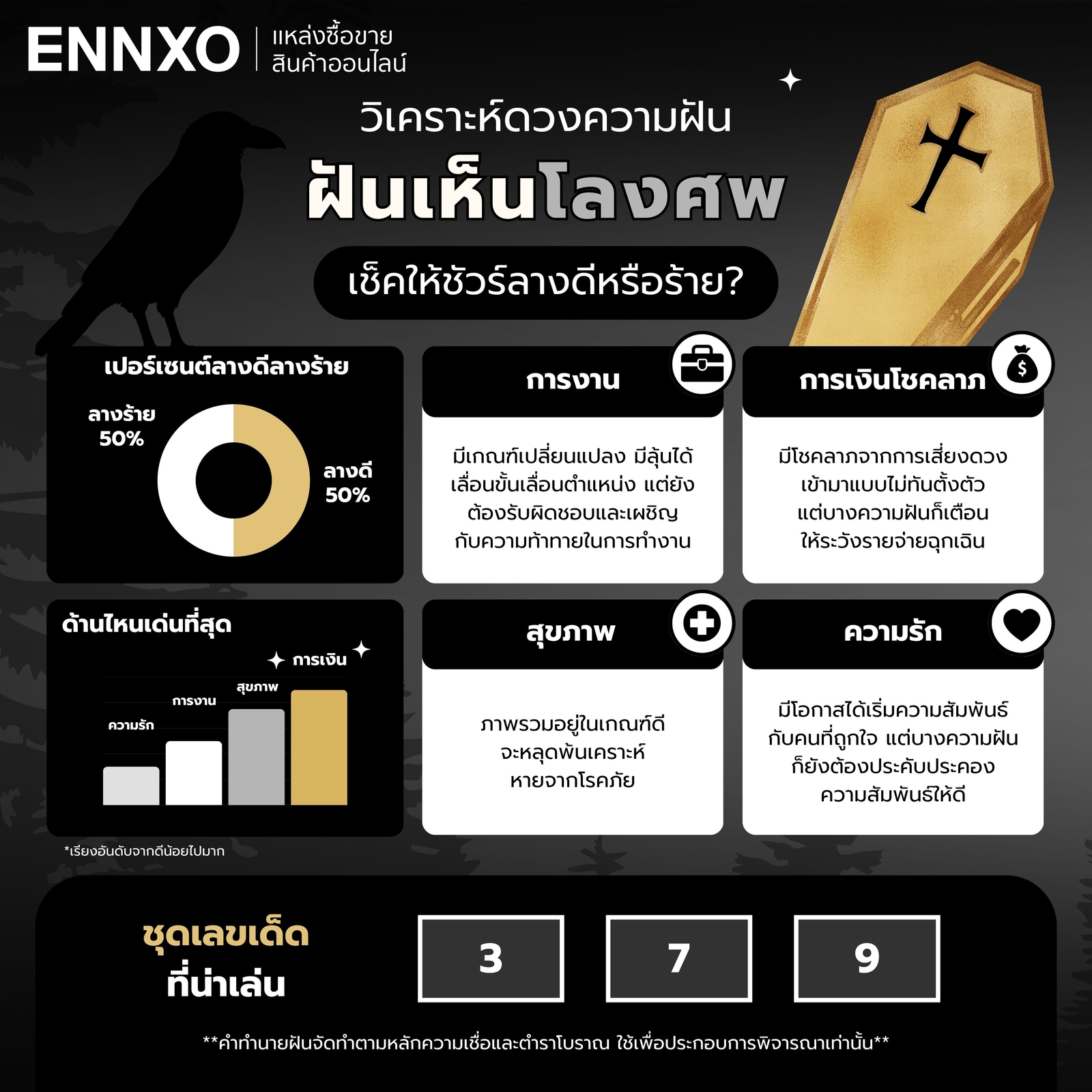 วิเคราะห์ดวงความฝัน-ฝันเห็นโลงศพ