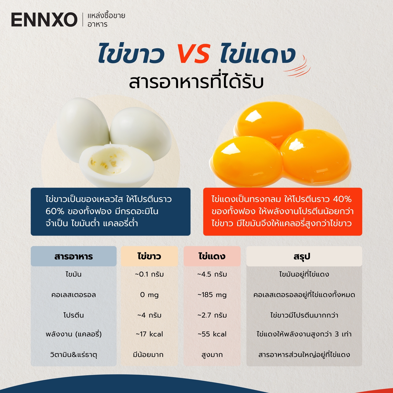 ไข่ขาวและไข่แดง ให้สารอาหารอะไรบ้าง