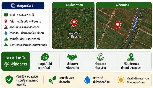 ขายที่ดินที่นา 12-1-27ไร่ 4.3ลบ. ติดถนน ลำคลอง ทำนาได้ทั้งปี เหมาะลงทุนขายหรือให้เช่า ใกล้วัดเวียงเชียงรุ้ง ต.เวียงเหนือ 3