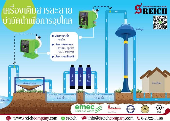 ปั๊มจ่ายสารละลายแพค โพลิเมอร์ สารส้ม คลอรีน เพื่อปรับสภาพน้ำก่อนนำมาใช้