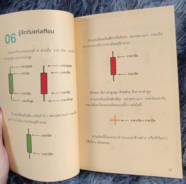 เทรดแบบกราฟเปล่าทำกำไรด้วยแท่งเทียน 4