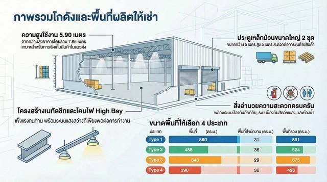 โกดังใหม่ให้เช่าพร้อมใช้งาน – ทำเลสี่แยกอำเภอพนัสนิคม จังหวัดชลบุรี 6