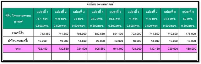 ขายที่ดินแบ่งแปลงขาย ในเมืองพรหมมาสตร์ 1