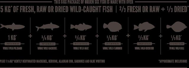 Orijen Six Fish ชนิดเม็ด สูตรปลา 6 ชนิด 12 กิโลกรัม 2