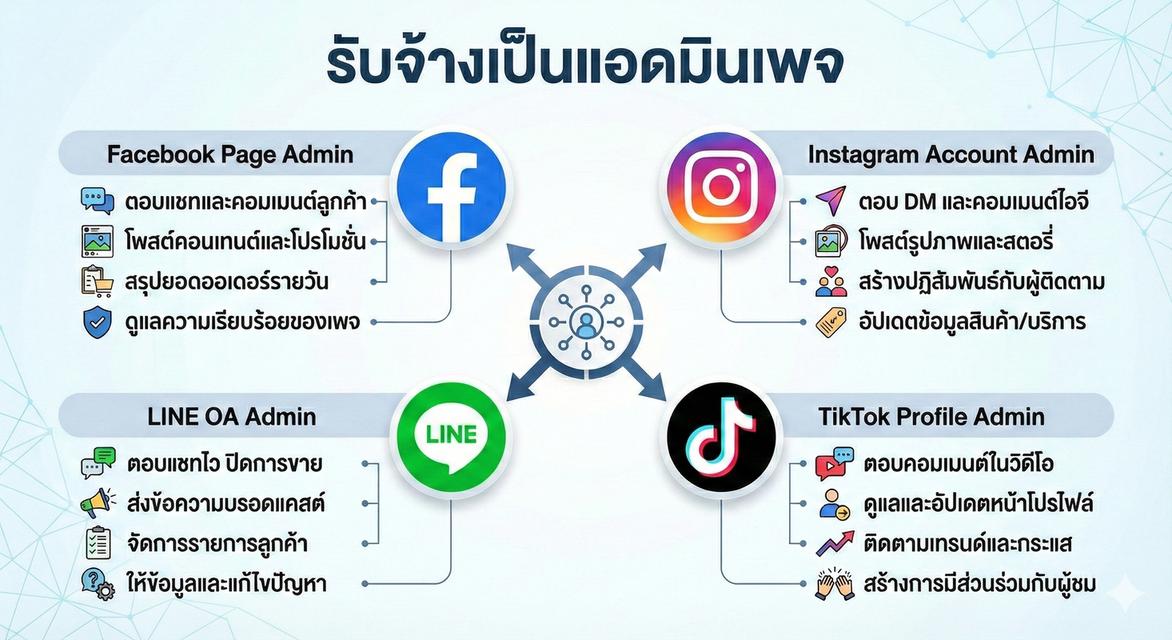 รับจ้างเป็นแอดมินเพจตอบลูกค้าแบบรวดเร็วน่ารักและเป็นกันเอง