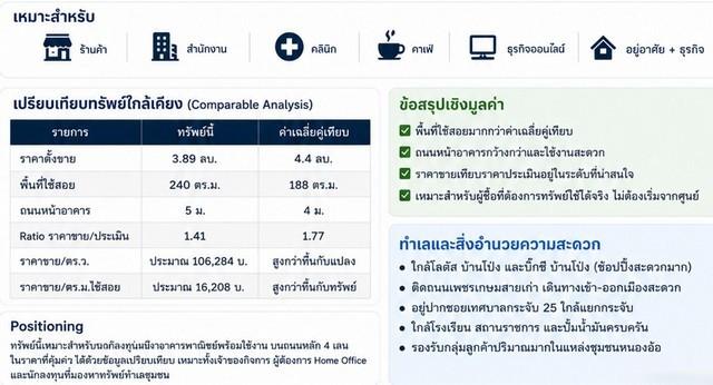 ขายห้องแถวตึกอาคารพาณิชย์ 1คูหา 2.5ชั้น 3นอน2น้ำ 3.89ลบ. ทำเลธุรกิจ ใกล้แยกบางกระจับ ติดถนนเพชรกษม4เลน ต.หนองอ้อ อ.บ้านโ 2