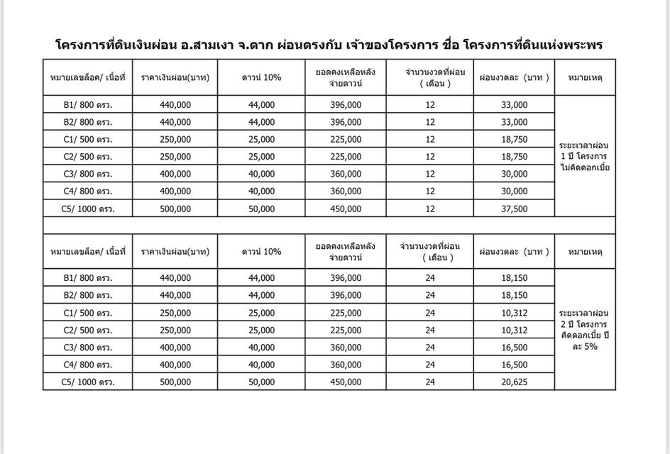 📍 ขายที่ดินแบ่งแปลงสวย โฉนดครุฑแดง เนื้อที่เริ่มต้น 500 ตรว.  ต.วังจันทน์ อ.สามเงา จ.ตาก 4