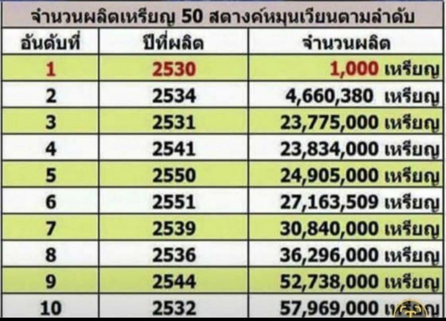 เหรียญหมุนเวียน 50 สตางค์ ปี 2534 UNC หายาก รูปย่อยที่ 4