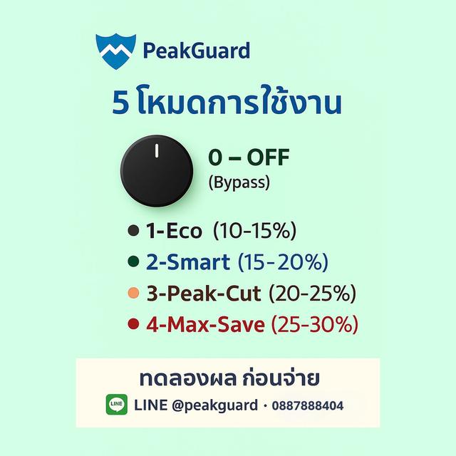 รับติดตั้งระบบประหยัดไฟ อุปกรณ์ประหยัดไฟ ลดค่าไฟ ด้วย PeakGuard โดย ช่างBon