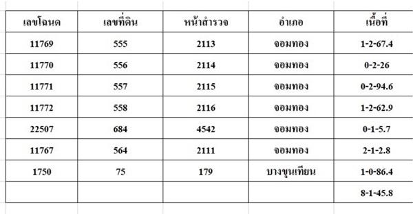 ขายที่ดิน ถนนพระราม2 ซอย28 แยก22 เขตจอมทอง กทม. พร้อมสิ่งปลูกสร้าง เป็นพื้นที่สีส้ม ขนาด 8 ไร่ 1 งาน 85 ตร.ว. โทร. 0814018666 12