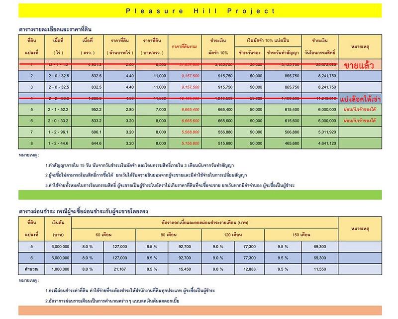 ขายที่ดินมาบตาพุด ใจกลางเมืองระยอง ใกล้ถนนสุขุมวิท ใกล้โลตัสมาบตาพุด มีหลายแปลง เนื้อที่ 1.5 ถึง 2.5 ไร่ เริ่มต้นเพียง 2.8 ลบ. ต่อไร่ 3