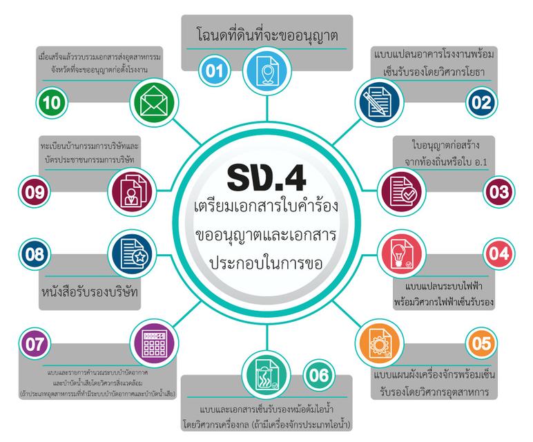 สามัญวิศวกรอุตสาหการ รับออกแบบ เขียนแบบ ผังโรงงาน ผังเครื่องจักร และเซ็นรับรองแบบ เพื่อยื่นขอ รง.4 และ กนอ.03/1