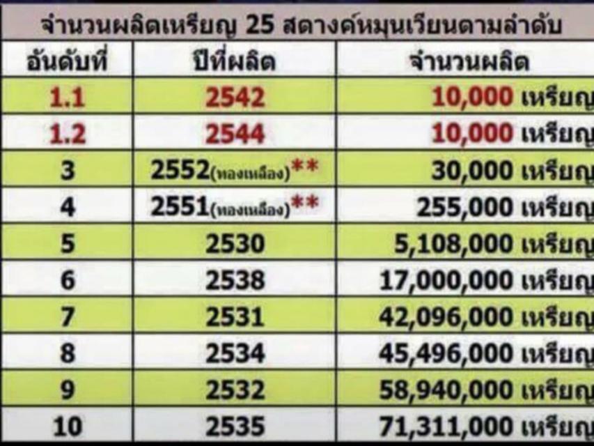 เหรียญหมุนเวียน 25 สตางค์ ปี 2538 รูปที่ 3