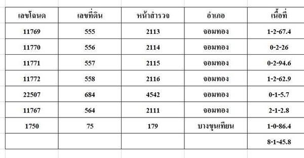 ขายที่ดินพร้อมสิ่งปลูกสร้าง เขตจอมทอง ถนนพระราม 2 ซอย 28 แยก 22 โทร. 0814018666 17