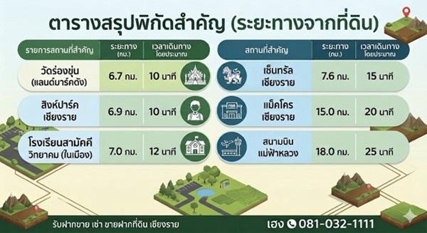 ขายที่ดินเนินเขา 1 ไร่กว่า ใกล้สิงห์ปาร์ค-วัดร่องขุ่น ทำเลแยกหัวฝาย เชียงราย น้ำไม่ท่วม! โทร 081-0321111 10