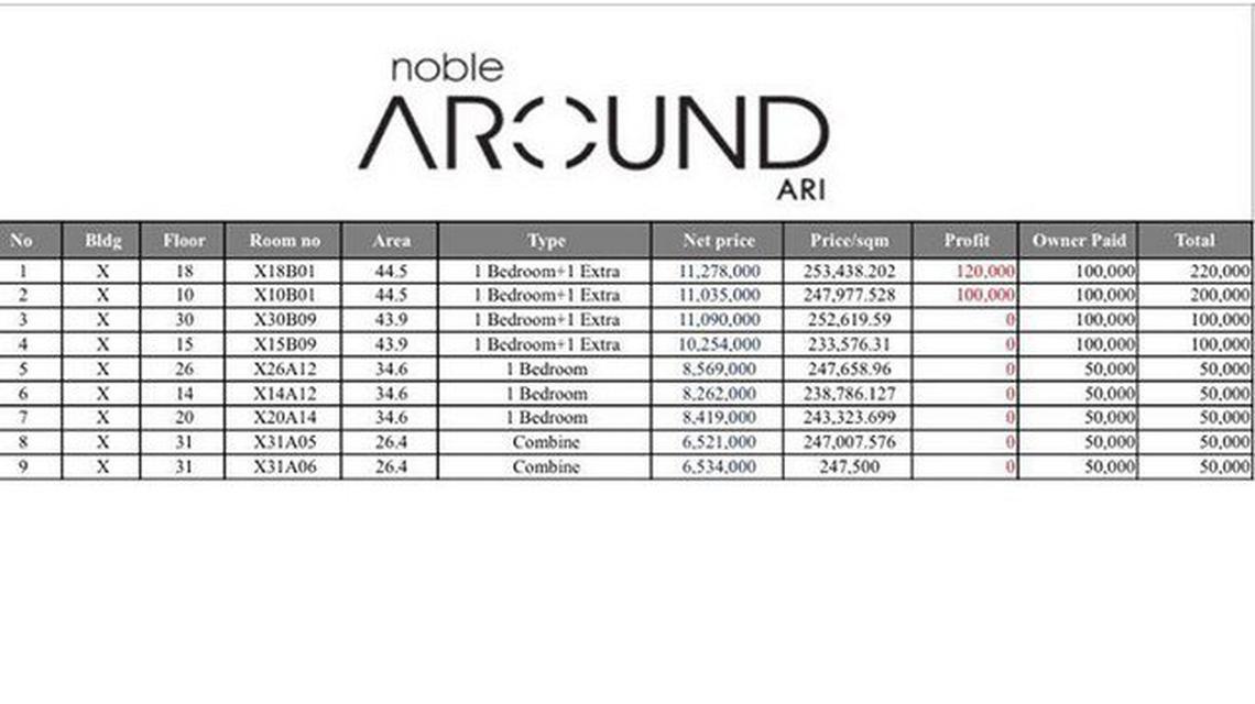 ขายใบจอง Noble Around ari ขาดทุน 50,000