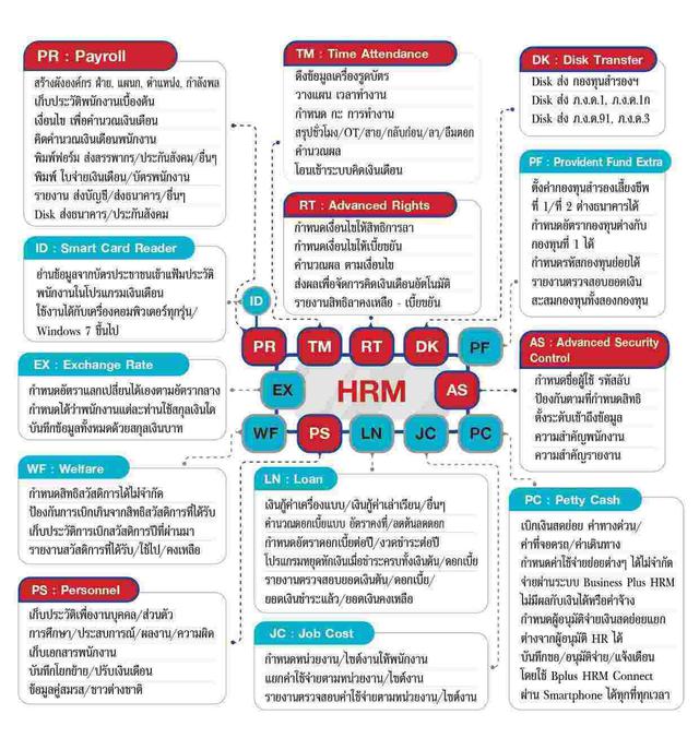 โปรแกรมเงินเดือนสำเร็จรูปรุ่น Business Plus HRM 2