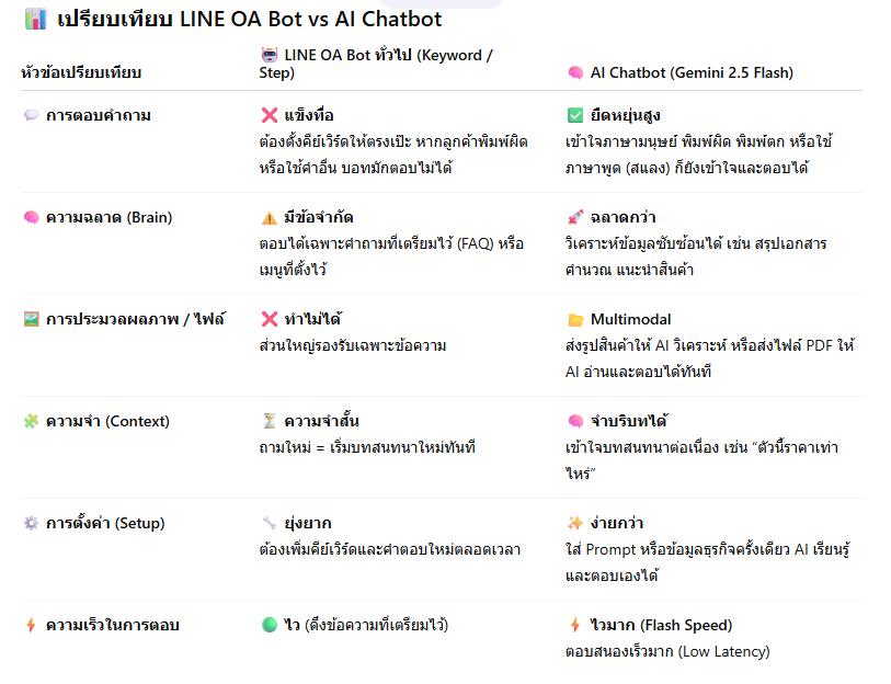 รับติดตั้ง AI Chatbot LINE จำบทสนทนาลูกค้า ส่งรูปสินค้าอัตโนมัติ พร้อมใส่สินค้า 20 รายการ ขับเคลื่อนด้วย Gemini AI รูปที่ 3