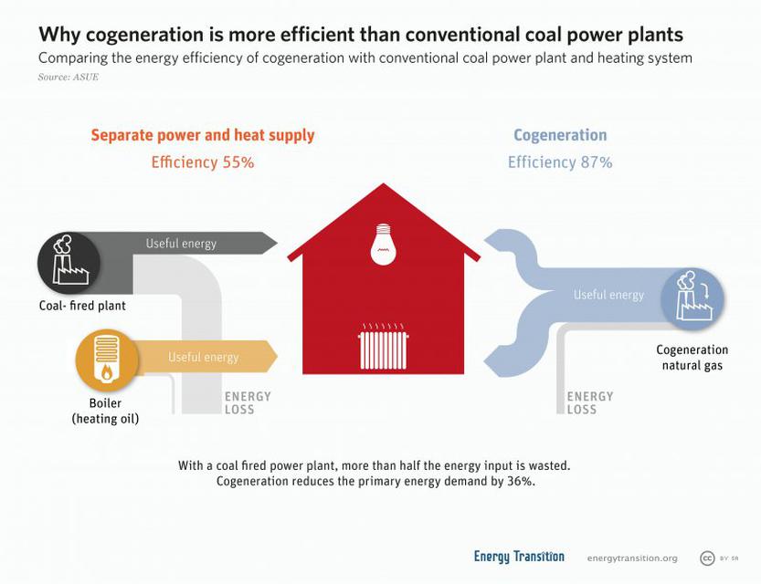 What is Cogeneration Power Plant 2