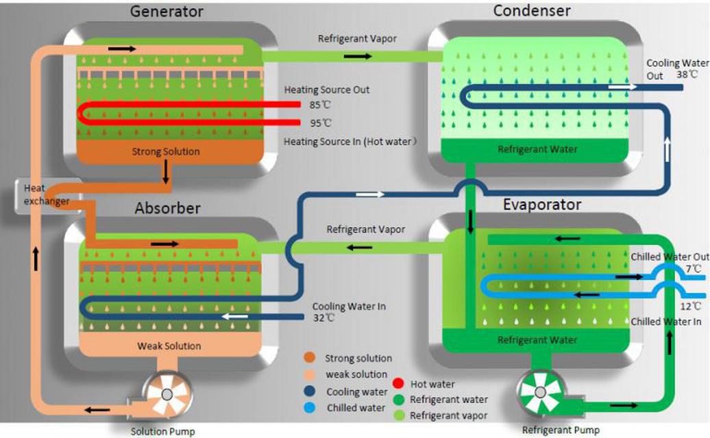 Lithium Bromide Absorption Chiller for waste heat recovery 2