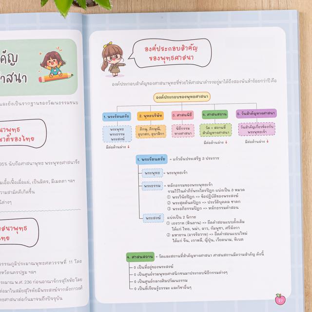 หนังสือ Easy Note สังคม ป.4-5-6 พร้อมสอบเข้า ม.1 มั่นใจเต็ม 100 7