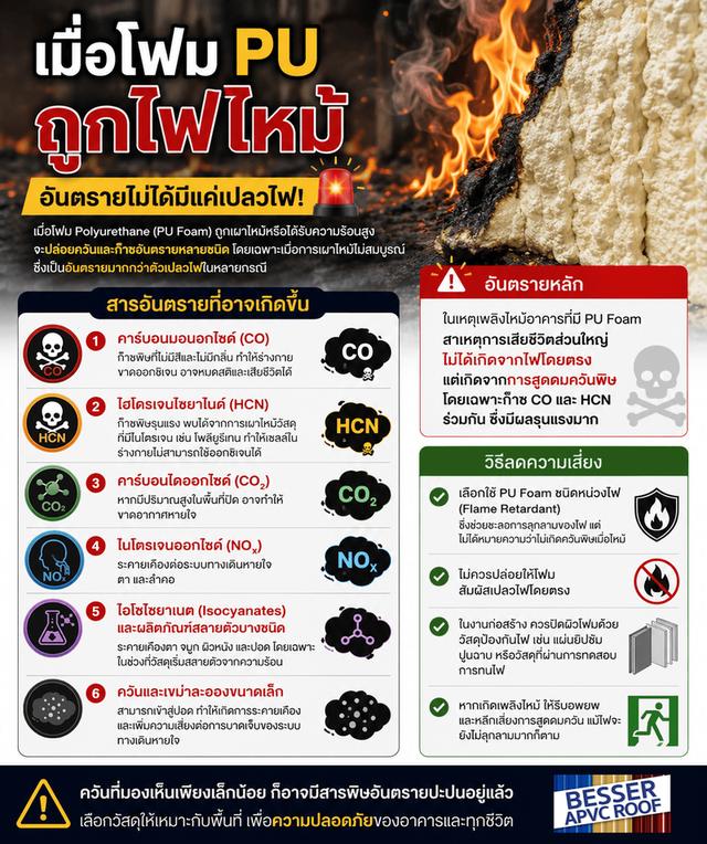 รู้หรือไม่ว่า เมื่อ PU Foam ถูกเผาไหม้จะมีสารอันตรายที่อาจเกิดขึ้นได้ ดังนี้