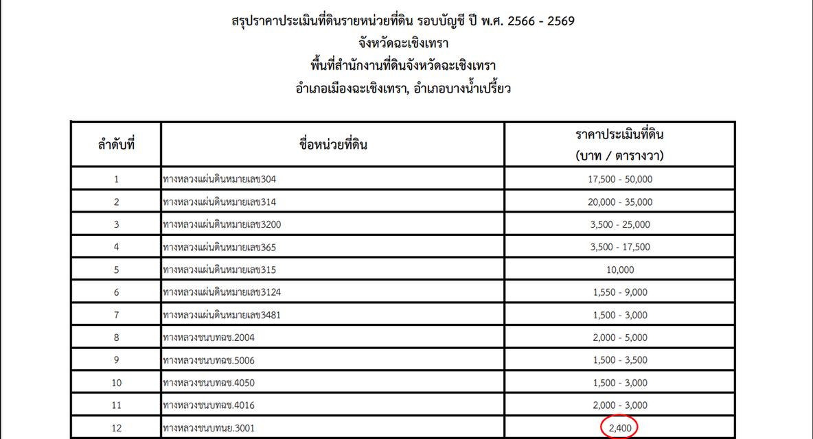 ขายที่ดิน 10 ไร่เศษติดถนนใหญ่ ไร่ละ 1.5 ล้านบาท 5