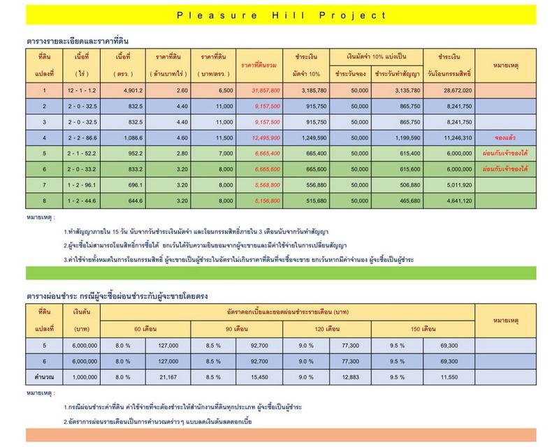ขายที่ดินมาบตาพุด ใจกลางเมืองระยอง ใกล้ถนนสุขุมวิท มีหลายแปลง 1.5 ไร่ - 12 ไร่ เริ่ม 2.6 ลบ. ต่อไร่ 3