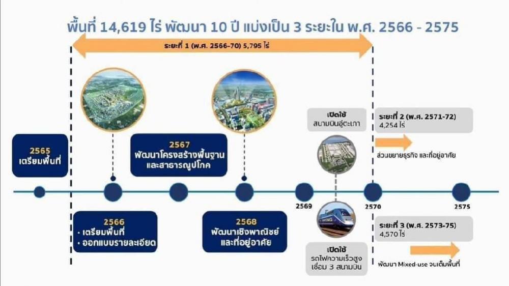 ขายที่ดินชลบุรีใกล้มอเตอร์เวย์เข้าสุขุมวิทเพียง850เมตร เมืองใหม่พัทยา 15-3-96ไร่